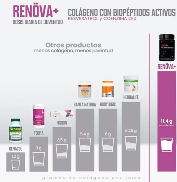 ✨ Colágeno RENÖVA+ — Tu dosis diaria de juventud y vitalidad ✨